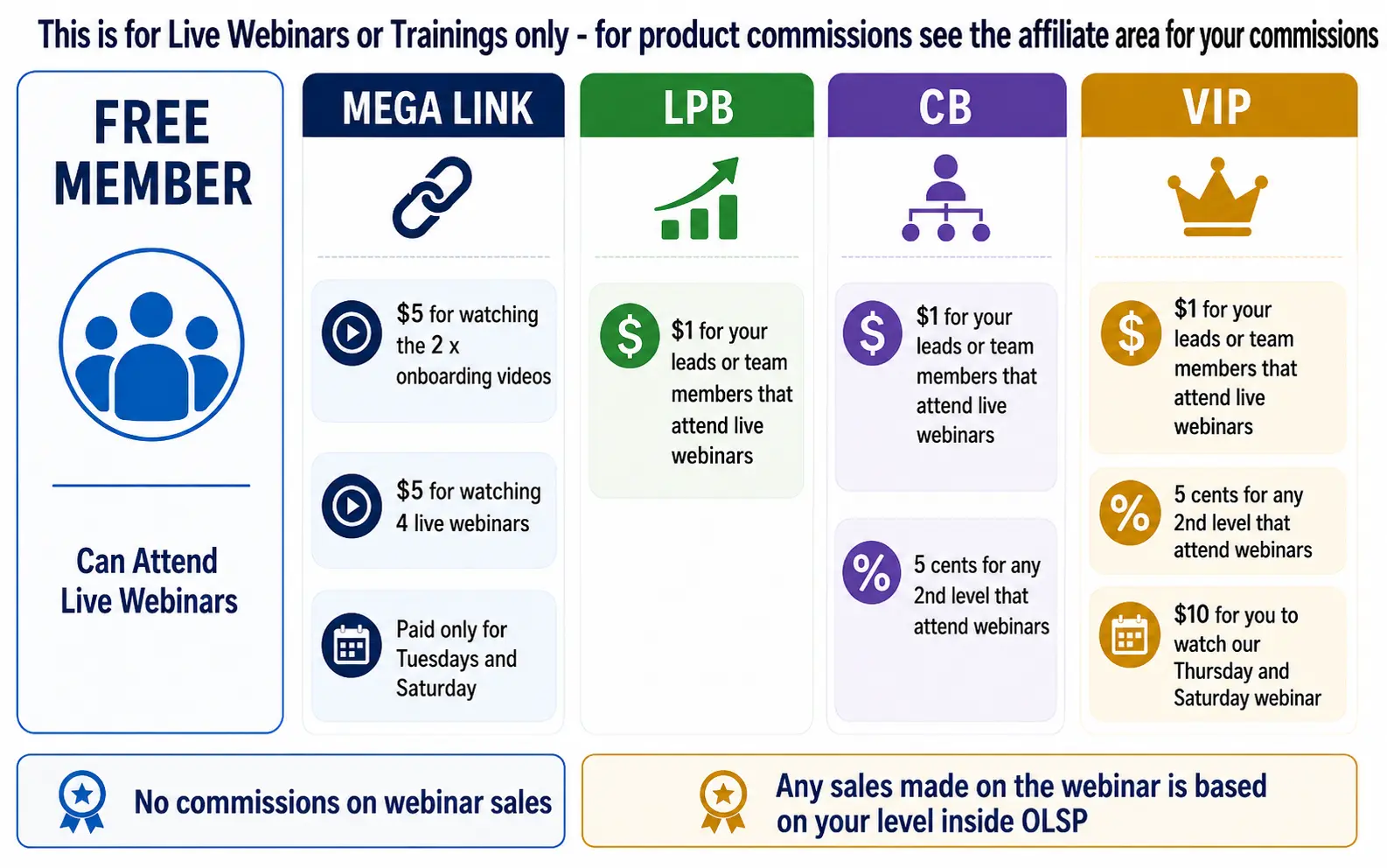 OLSP live webinar rewards by level: Free Member, Mega Link, LPB, CB, VIP
