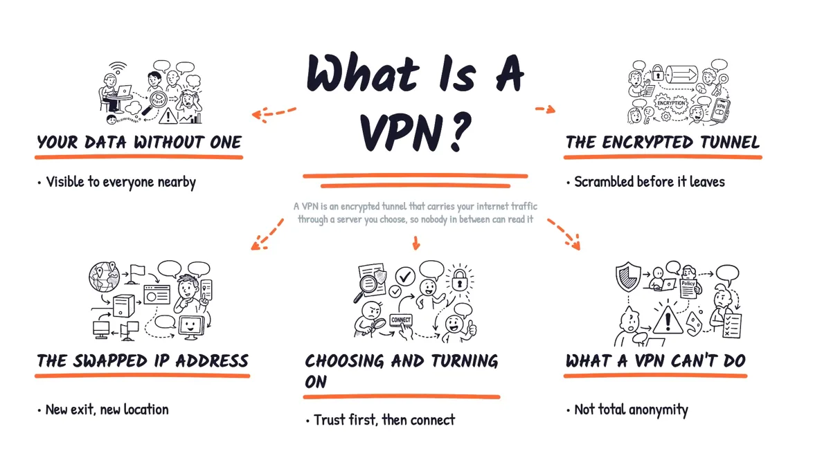 The finished Skribbly board for a What Is A VPN explainer: a hand-drawn mind-map with five illustrated topics